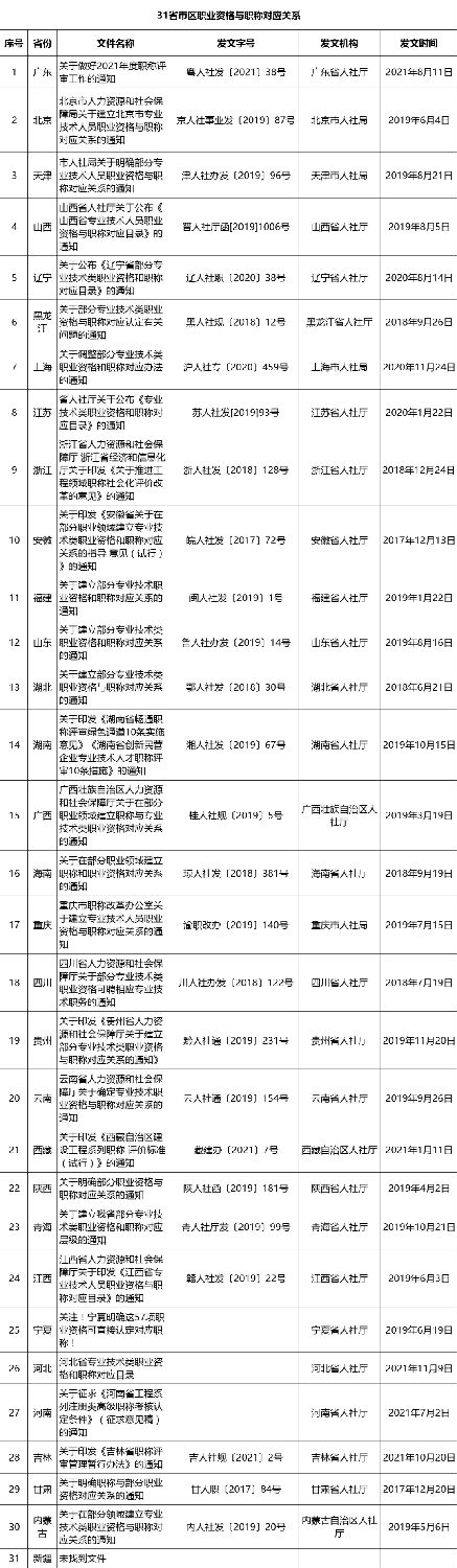 已有30省市發(fā)文：建立專(zhuān)業(yè)技術(shù)人員職業(yè)資格與職稱(chēng)對(duì)應(yīng)省級(jí)目錄