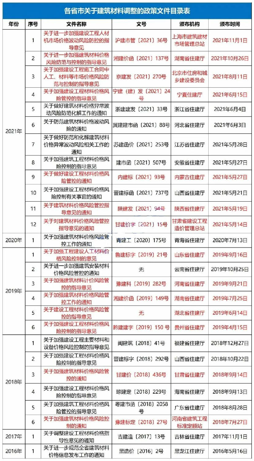 主要材料價格及設(shè)備單價的風(fēng)險包干幅度應(yīng)控制在±5%以內(nèi)！該省發(fā)文