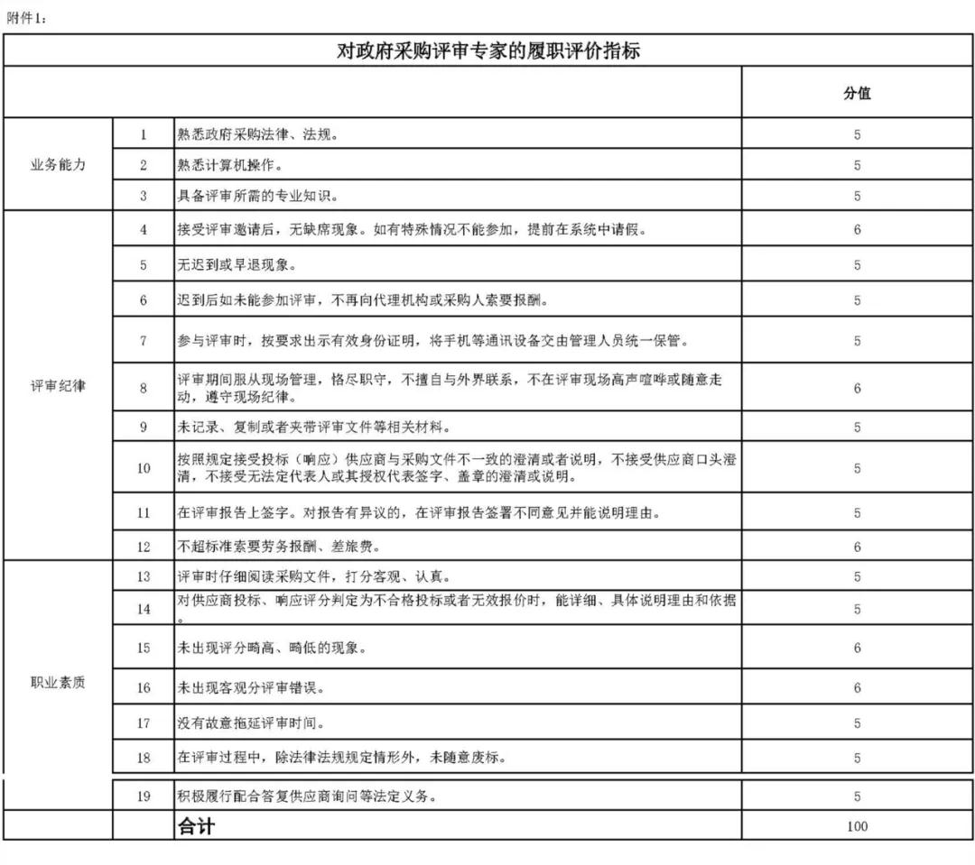 財(cái)政部辦公廳發(fā)布《關(guān)于開展政府采購代理機(jī)構(gòu)和評(píng)審專家履職評(píng)價(jià)工作（試行）的通知》及評(píng)價(jià)指標(biāo)