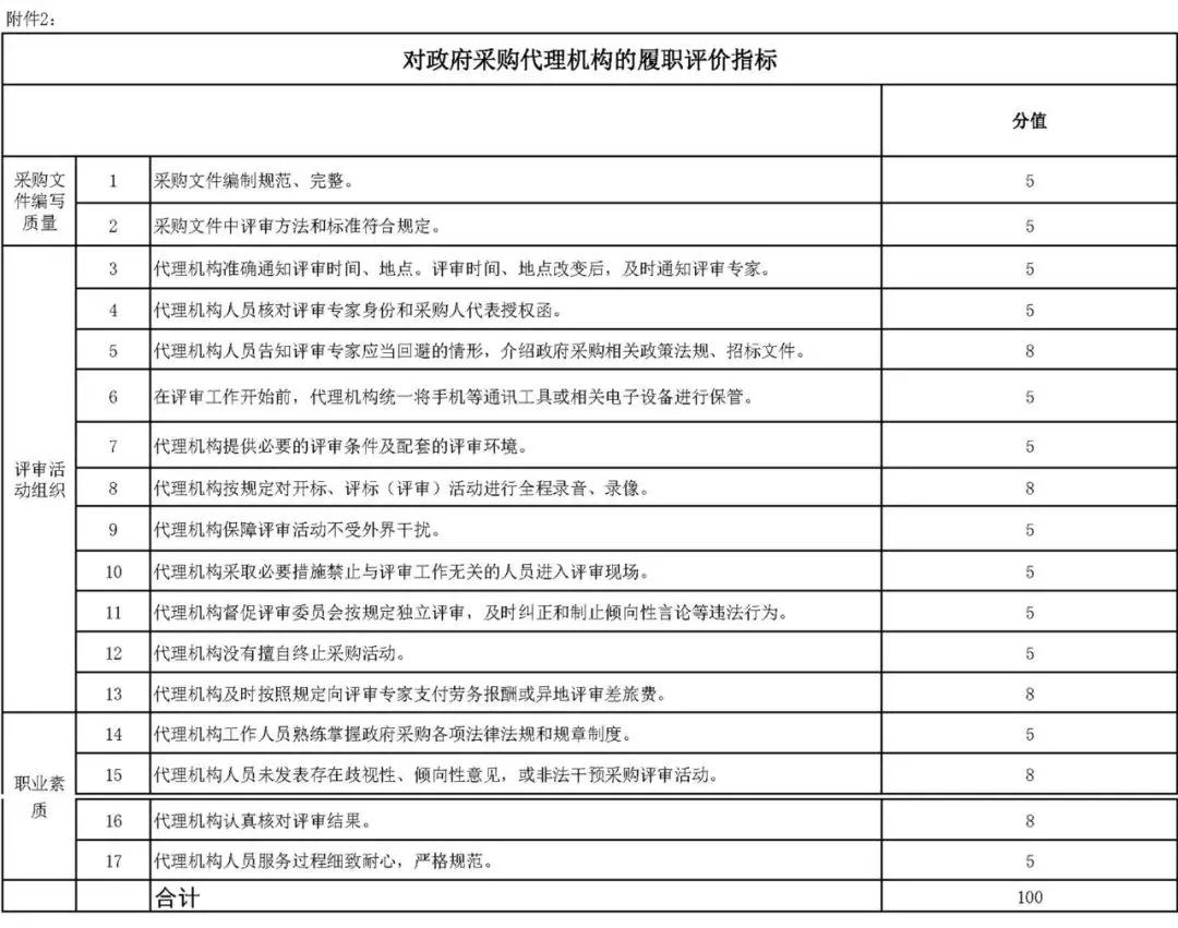 財(cái)政部辦公廳發(fā)布《關(guān)于開展政府采購代理機(jī)構(gòu)和評(píng)審專家履職評(píng)價(jià)工作（試行）的通知》及評(píng)價(jià)指標(biāo)