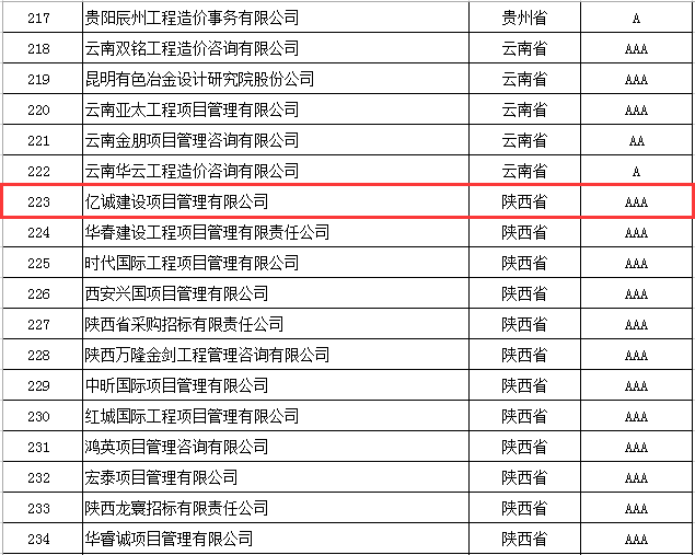 奮楫前行，再創(chuàng)佳績|億誠管理榮獲2021年度中價(jià)協(xié)工程造價(jià)咨詢企業(yè)信用評價(jià)AAA級