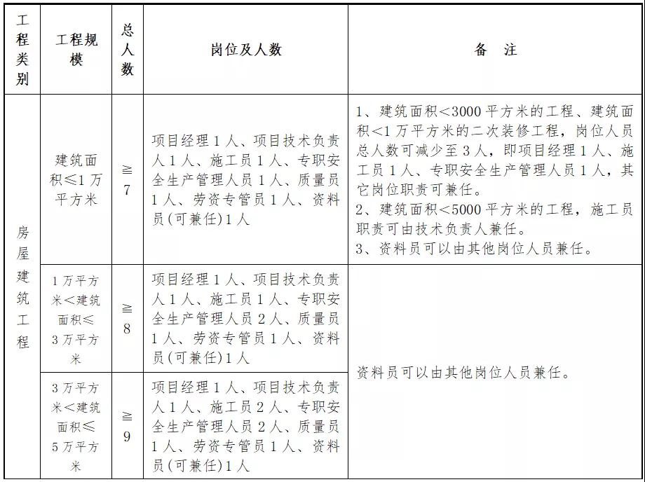 住建廳：即日起，中標(biāo)后不得變更、撤離項(xiàng)目經(jīng)理、總監(jiān)和所有關(guān)鍵崗位人員！每天須人臉考勤