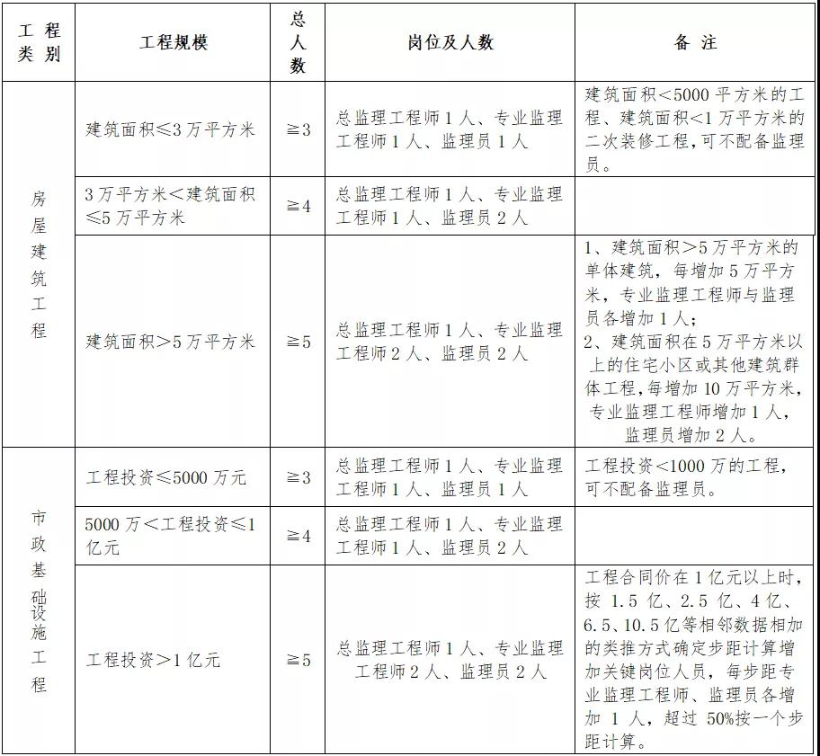 住建廳：即日起，中標(biāo)后不得變更、撤離項(xiàng)目經(jīng)理、總監(jiān)和所有關(guān)鍵崗位人員！每天須人臉考勤