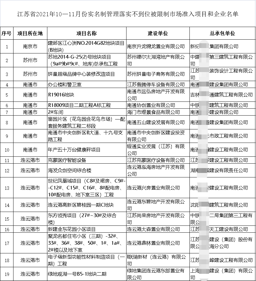 住建廳通報(bào)19個(gè)項(xiàng)目！19家施工企業(yè)不得參與招投標(biāo)、限制準(zhǔn)入、重點(diǎn)監(jiān)管！