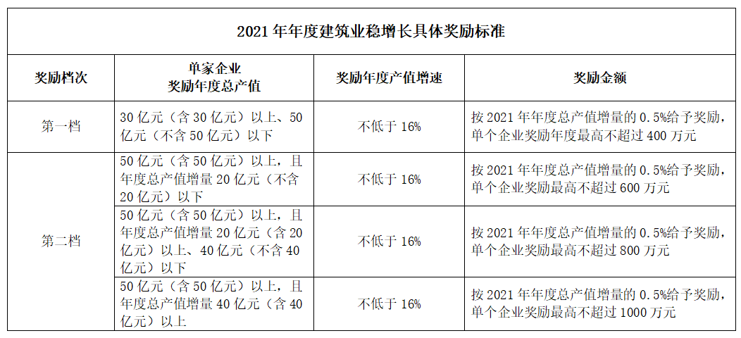 好消息！住建局：擬對(duì)這類企業(yè)獎(jiǎng)勵(lì)最高不超過(guò)1000萬(wàn)元！