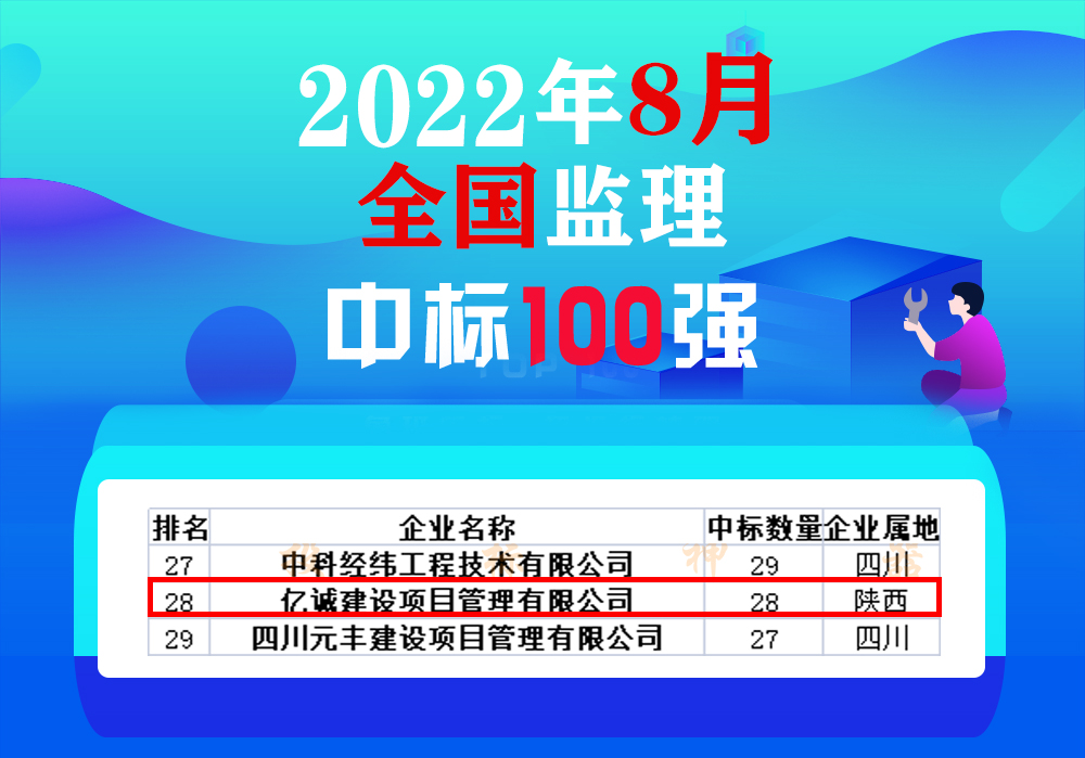 8月全國監(jiān)理中標(biāo)100強(qiáng)，億誠管理位居28