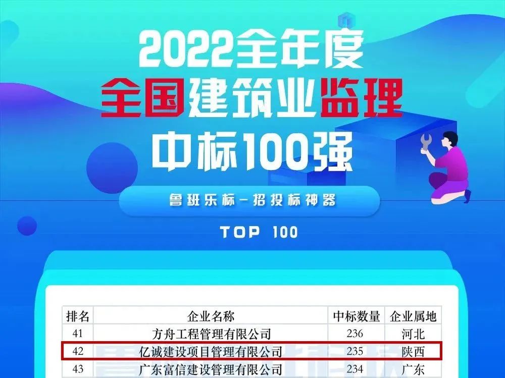 重磅！2022全年度監(jiān)理中標(biāo)100強(qiáng)新鮮出爐——億誠(chéng)管理位居42