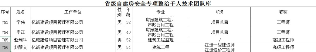 重磅！2022全年度監(jiān)理中標(biāo)100強(qiáng)新鮮出爐——億誠(chéng)管理位居42