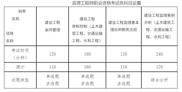 監(jiān)理工程師職業(yè)資格考試各科目設置.jpg