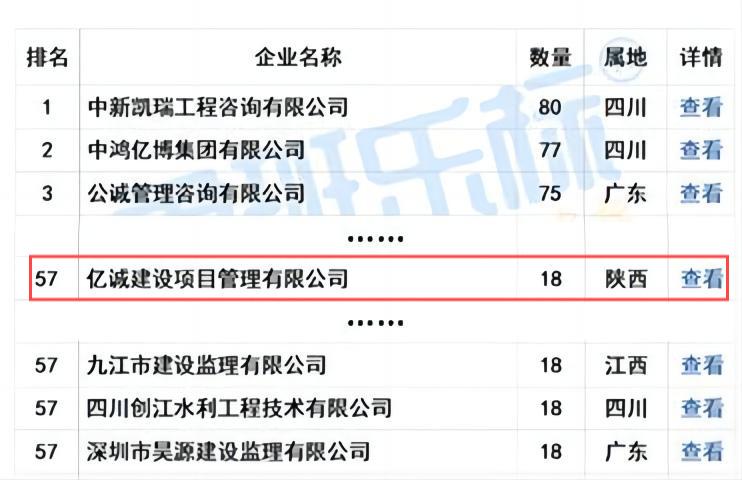 億誠管理榮列“2024年5月全國工程監(jiān)理中標(biāo)100強”第57位！