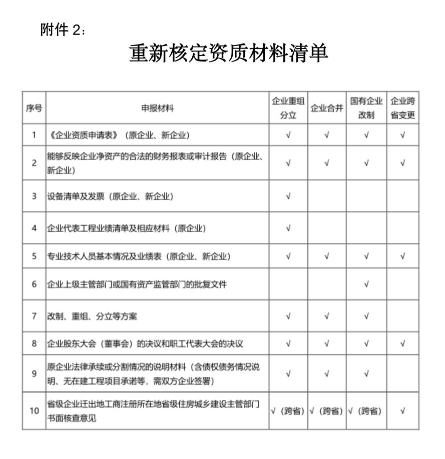 重新核定資質(zhì)材料清單.png