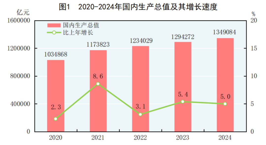 2020-2024年國內生產總值及其增長速度.png