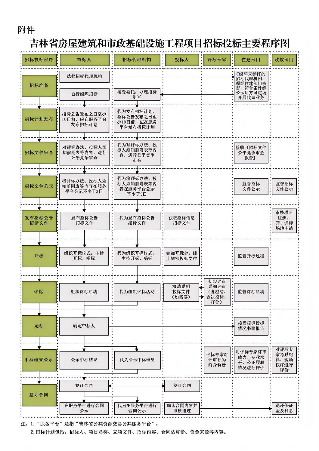 吉林省房屋建筑和市政基礎(chǔ)設(shè)施工程項(xiàng)目招標(biāo)投標(biāo)主要程序圖.jpg