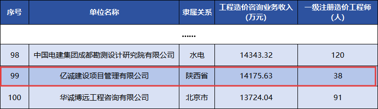 全國工程造價(jià)咨詢收入