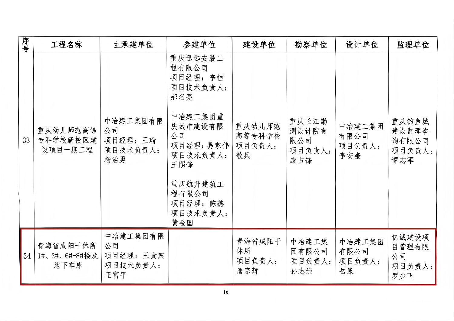 關(guān)于公布通過(guò)2024-2025年重慶市建筑業(yè)協(xié)會(huì)巴渝杯優(yōu)質(zhì)工程水平評(píng)價(jià)工程結(jié)果的通知_16(1).jpg