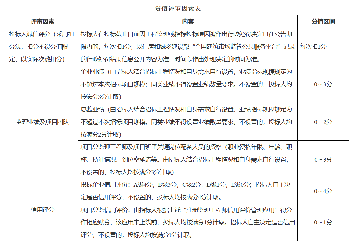 資信評(píng)審因素表1.png