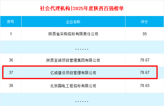 社會代理機(jī)構(gòu)2025年度陜西百強(qiáng)榜單.png